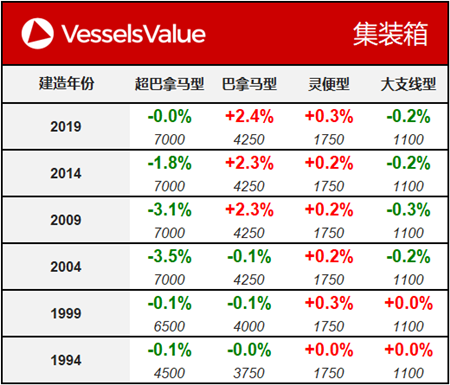 船舶交易價格周報