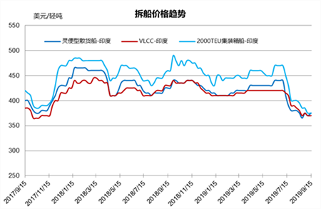 拆船市場統計（9/7-9/13）
