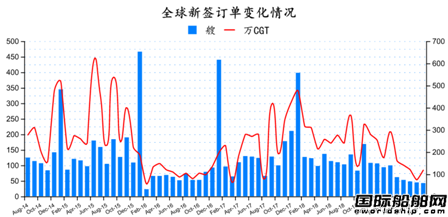 訂單跌了一半！全球造船業月報出爐