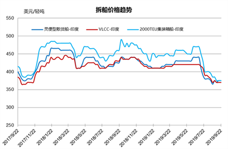 拆船市場統計（9/14-9/20）