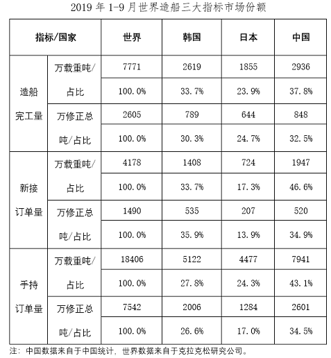 1-9月船舶工業(yè)經(jīng)濟運行情況