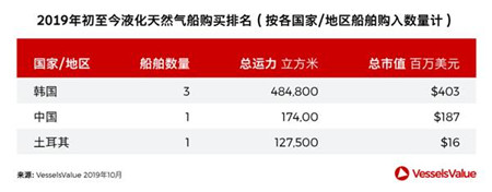 雙11來啦！誰是全球船舶交易市場的消費王？