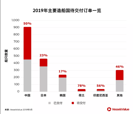 哪個船型表現最佳？ 2019年待交付訂單曝光