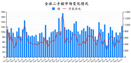 二手船市場月度分析（2019年10月）