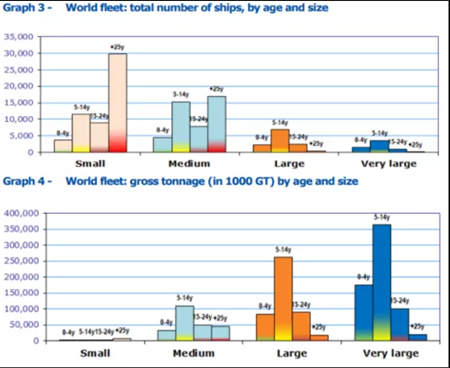 EMSA發(fā)布2018世界商船隊(duì)報(bào)告：中小型船舶主導(dǎo)