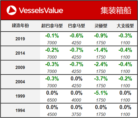 船舶交易價格周報