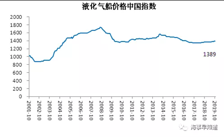 10月中國造船業景氣指數預警指數環比上升