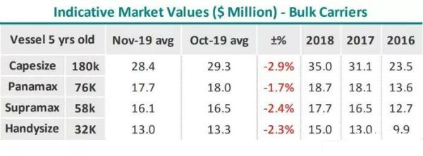 Intermodal：12月將是船舶交易的“平靜期”