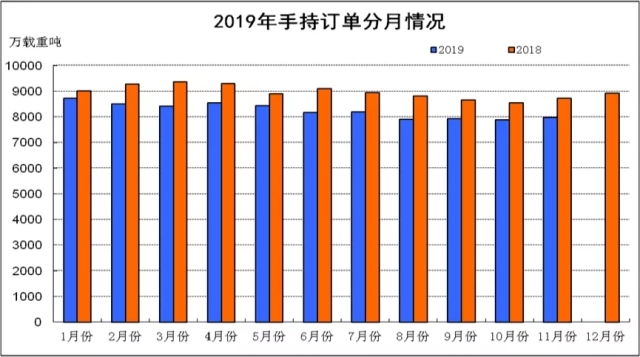 1-11月份船舶工業經濟運行情況
