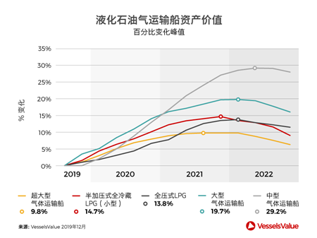 2020年什么船最值得投資？