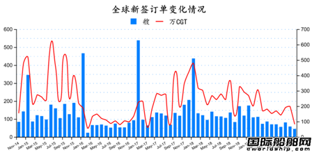 最新全球造船業月報出爐