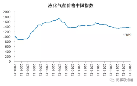 11月中國造船業景氣略有好轉