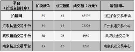 2019年國內船舶拍賣市場十大熱點新聞