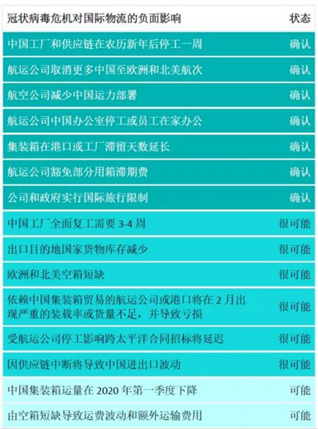 德路里:集裝箱運輸需要啟動應急預案應對疫情
