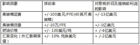 馬士基發布2019年財報業績改善戰略穩步推進
