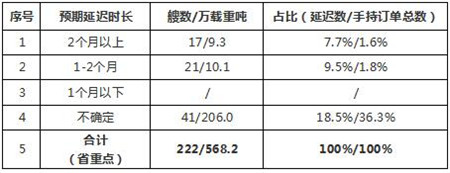 浙江省骨干船企疫情后復工情況匯總