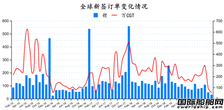 訂單跌停？最新全球造船業月報出爐