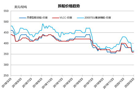 拆船市場統(tǒng)計（3/14-3/20）