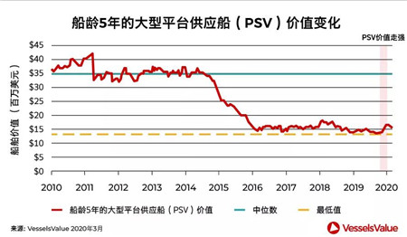 新買家抄底海工船市場，高議價能力還能持續多久？