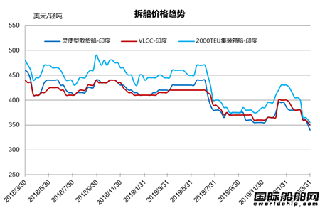 拆船市場統計(3/21-3/27)