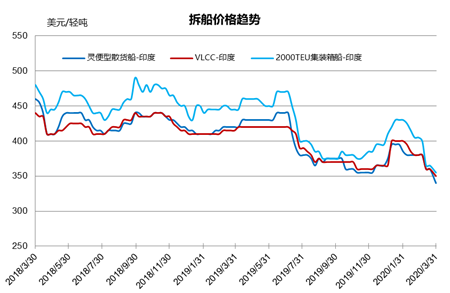 拆船市場統(tǒng)計（3/21-3/27）