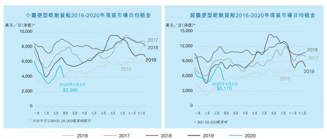受疫情影響Pacific Basin船隊擴張計劃擱置