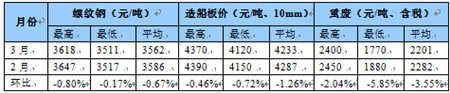 國內船舶交易市場3月報告