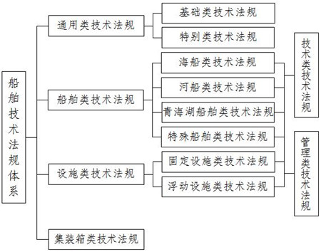 中國海事局發(fā)布《船舶技術(shù)法規(guī)體系框架（2020）》