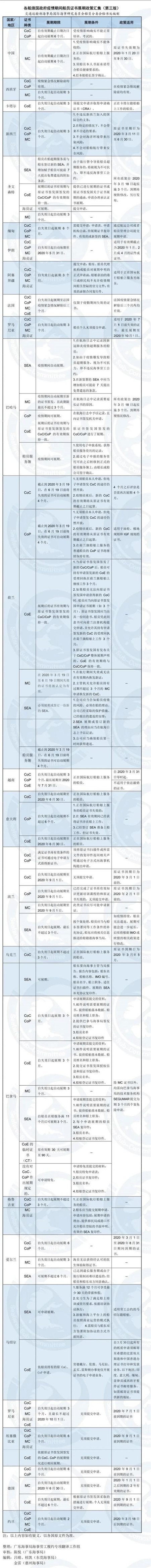各船旗國政府疫情期間船員證書展期政策匯集