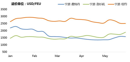 4月貿易短期回暖，集運市場復蘇仍面臨壓力
