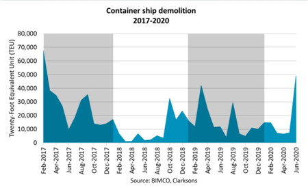 6月份集裝箱船拆船量翻番創(chuàng)3年來新高