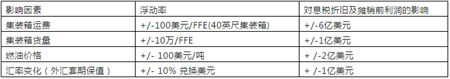 馬士基集團二季度業績穩健但全年存在巨大不確定性