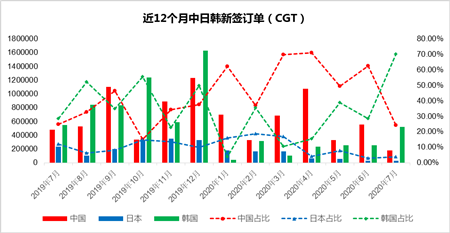 7月份韓國(guó)船廠(chǎng)新船訂單遙遙領(lǐng)先