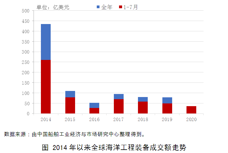 海工市場陰霾難散復蘇之路艱難曲折