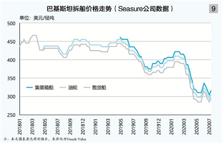 拆船意向回歸 散貨船唱主角