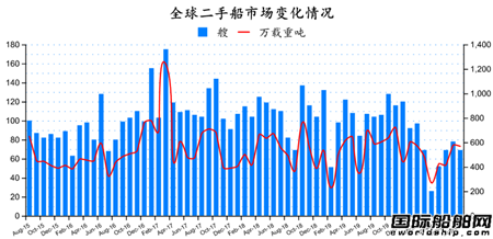 二手船市場(chǎng)月度分析(2020年8月)