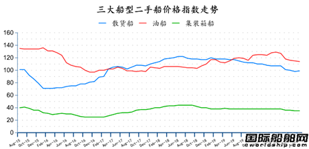 二手船市場(chǎng)月度分析(2020年8月)