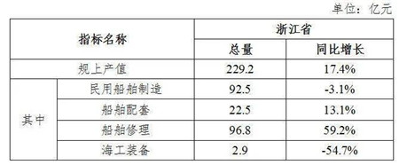 浙江船企攻堅克難加快復工復產
