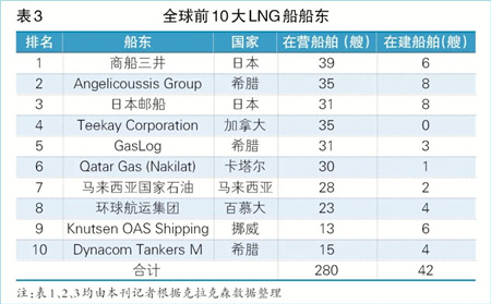 供需失衡 LNG海運市場處于下行調整周期
