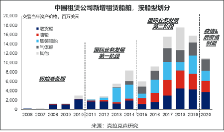 克拉克森研究:中國航運租賃業務快速發展未來可期