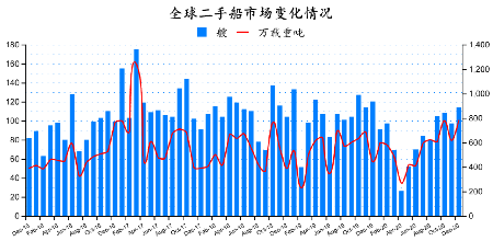 二手船市場月度報告（2020年12月）