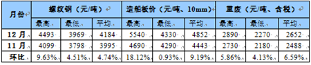 國內船舶交易市場月度報告（2020.12）