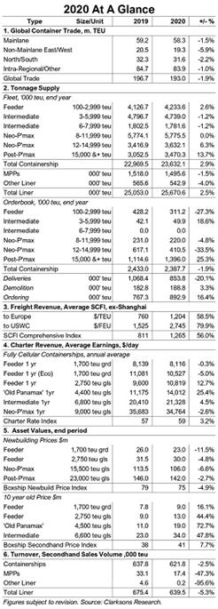 克拉克森研究：2020年集裝箱船市場(chǎng)回顧
