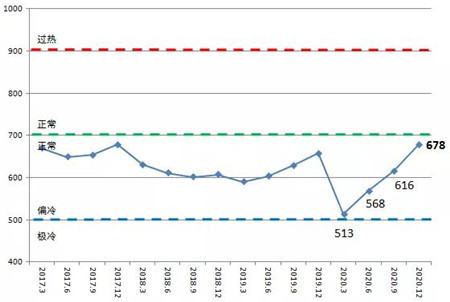 2020年度中國造船產能利用監測指數同比增長3.2%