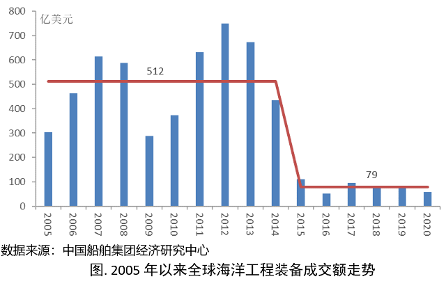 海工市場寒意難消復蘇仍需時日