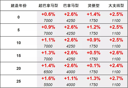 船舶交易價格周報