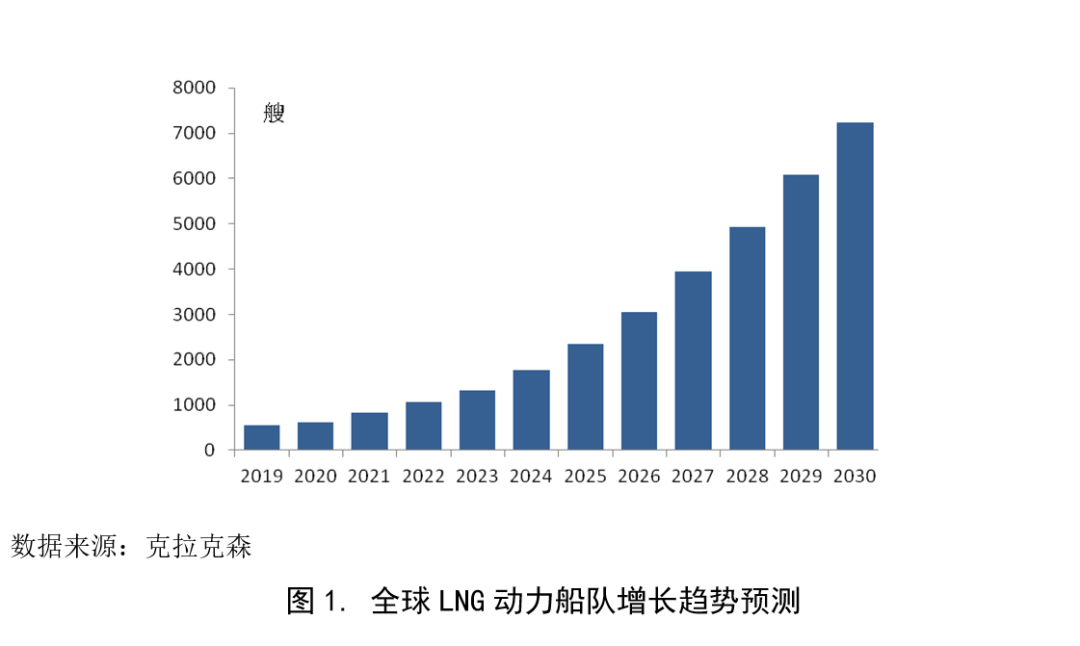 船舶LNG動(dòng)力改裝市場(chǎng)或?qū)⒂瓉?lái)春天