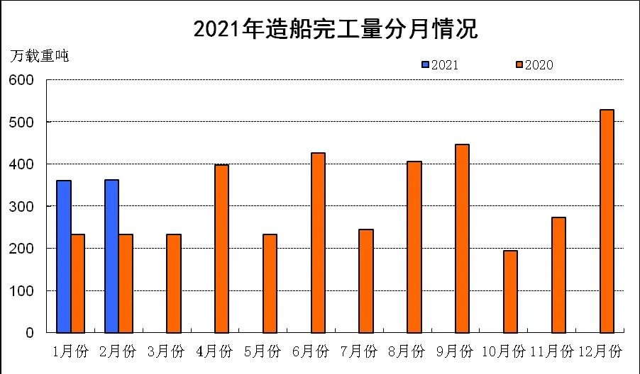 2021年1~2月中國船舶工業經濟運行情況