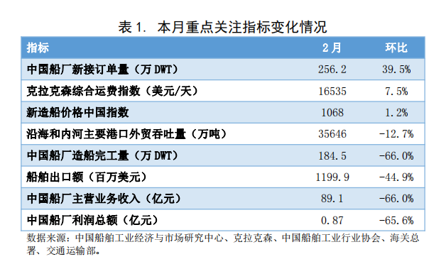 2021年2月船舶行業預警指數環比上升