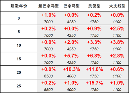 船舶交易價格周報